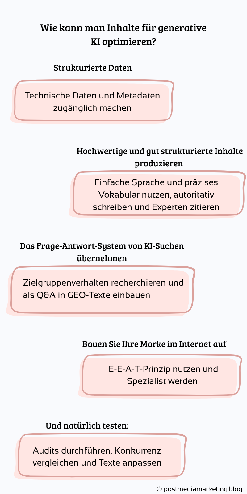 Infografik mit dem Titel "Wie kann man Inhalte für generative KI optimieren?"