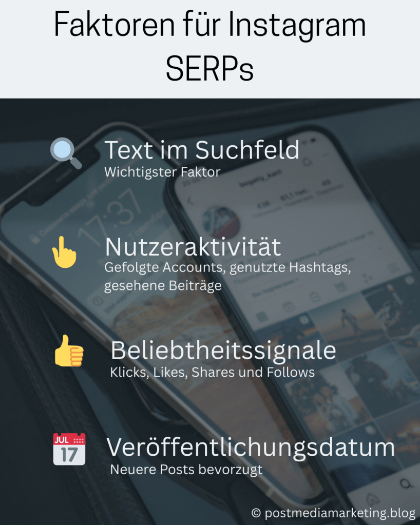 Infografik mit Text:
Faktoren für Instagram SERPs:
Text im Suchfeld: Wichtigster Faktor
Nutzeraktivität: Gefolgte Accounts, genutzte Hashtags, gesehene Beiträge
Beliebtheitssignale: Klicks, Likes, Shares und Follows
Veröffentlichungsdatum: Neuere Posts bevorzugt